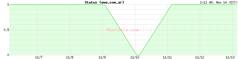 www.com.ar Up or Down