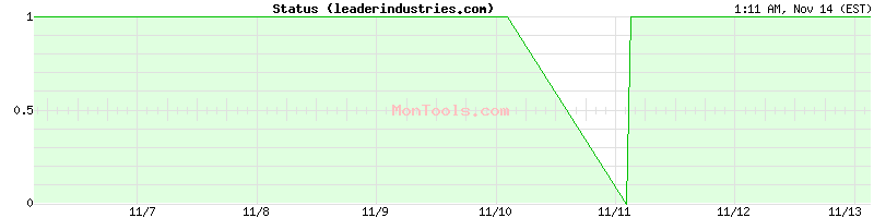 leaderindustries.com Up or Down