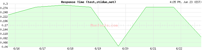 test.stidue.net Slow or Fast