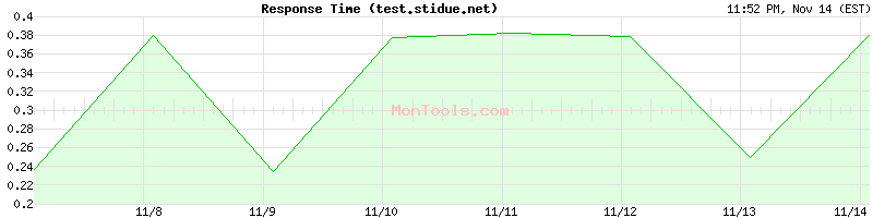 test.stidue.net Slow or Fast