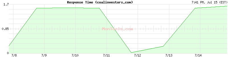 coalinvestors.com Slow or Fast