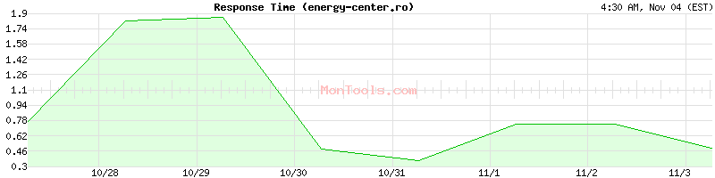 energy-center.ro Slow or Fast