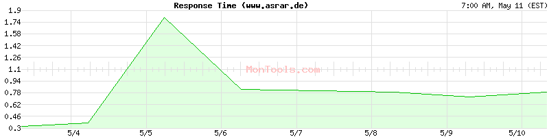 www.asrar.de Slow or Fast