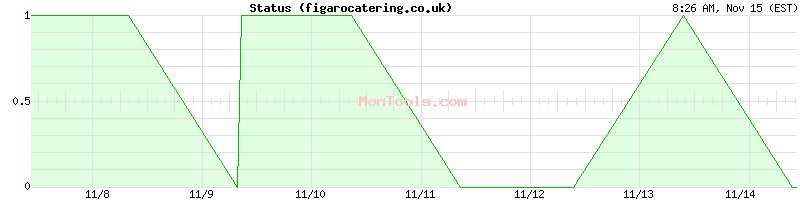 figarocatering.co.uk Up or Down