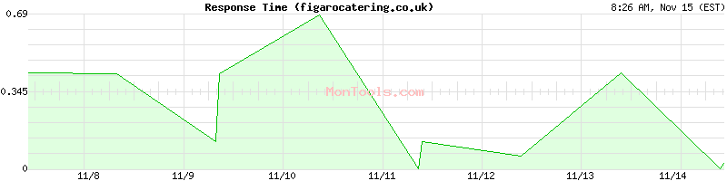 figarocatering.co.uk Slow or Fast