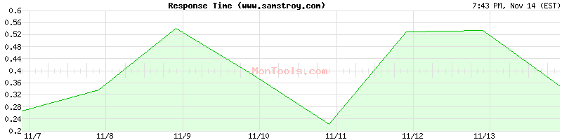 www.samstroy.com Slow or Fast