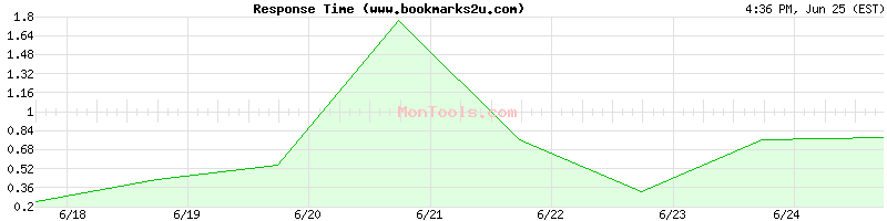 www.bookmarks2u.com Slow or Fast
