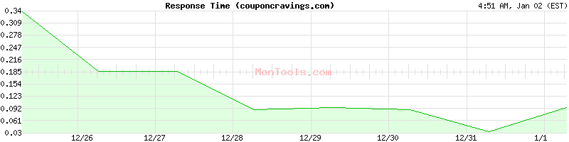 couponcravings.com Slow or Fast