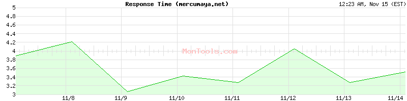 mercumaya.net Slow or Fast