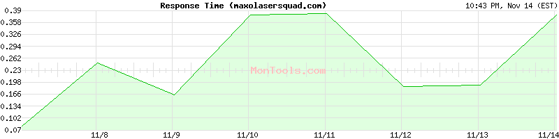 maxolasersquad.com Slow or Fast