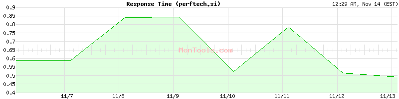 perftech.si Slow or Fast