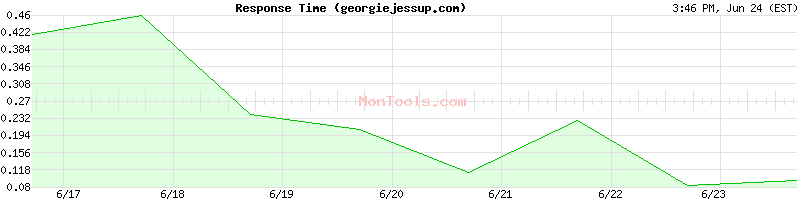 georgiejessup.com Slow or Fast