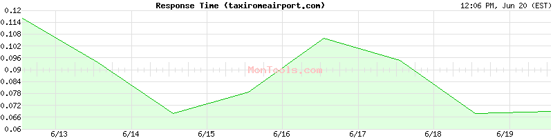 taxiromeairport.com Slow or Fast