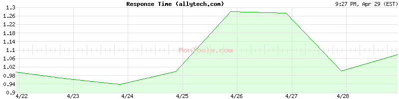 allytech.com Slow or Fast