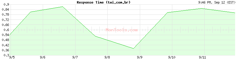 twi.com.br Slow or Fast