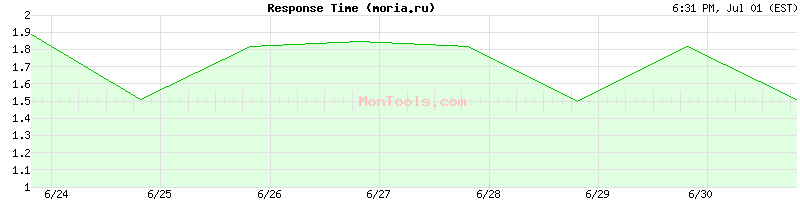 moria.ru Slow or Fast