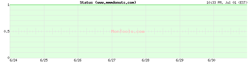 www.mmmdonuts.com Up or Down
