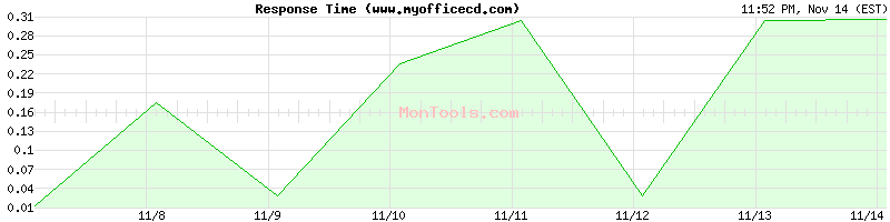 www.myofficecd.com Slow or Fast