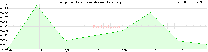 www.divine-life.org Slow or Fast