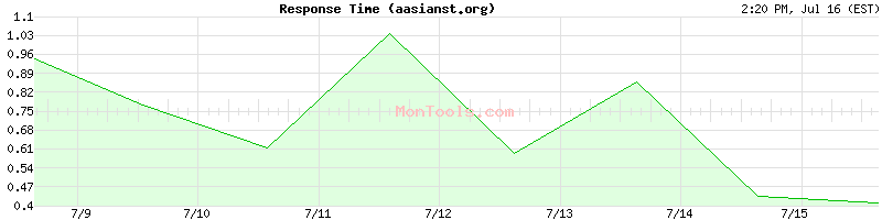 aasianst.org Slow or Fast
