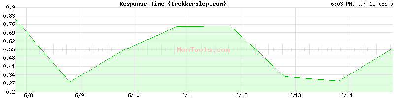 trekkerslep.com Slow or Fast