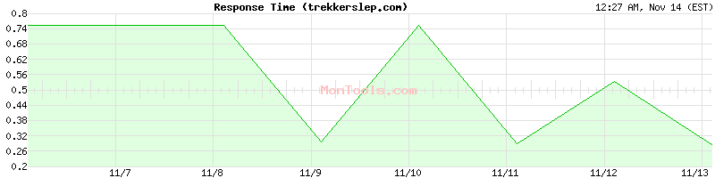 trekkerslep.com Slow or Fast