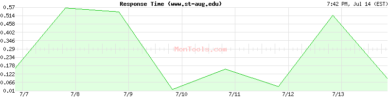 www.st-aug.edu Slow or Fast