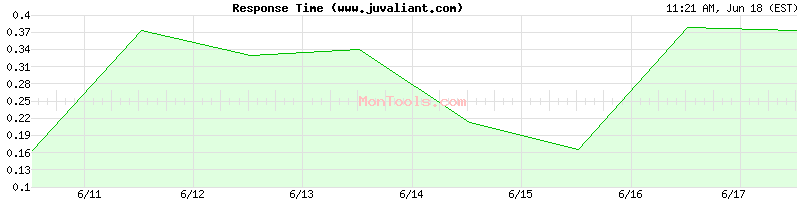 www.juvaliant.com Slow or Fast