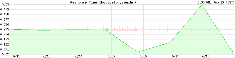 hostgator.com.br Slow or Fast
