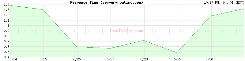 server-routing.com Slow or Fast