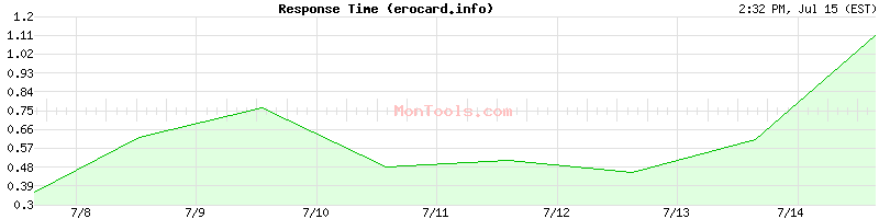 erocard.info Slow or Fast
