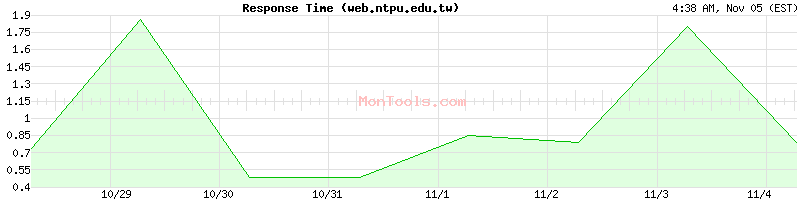 web.ntpu.edu.tw Slow or Fast