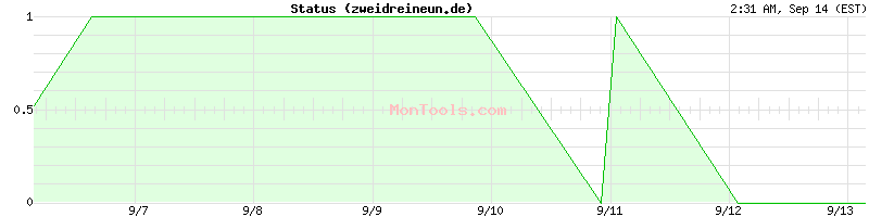 zweidreineun.de Up or Down