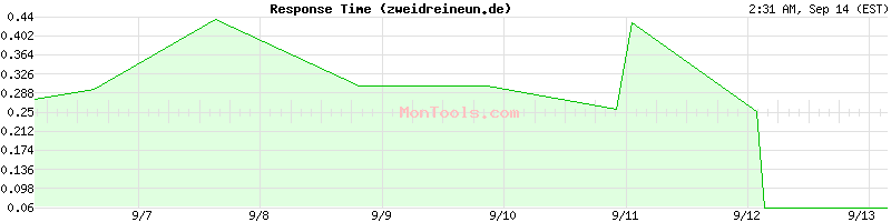 zweidreineun.de Slow or Fast