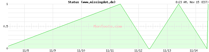 www.missingdot.de Up or Down