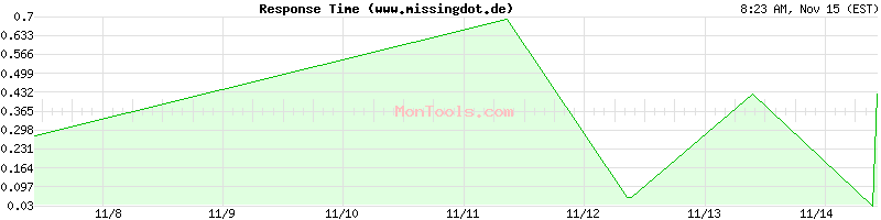 www.missingdot.de Slow or Fast