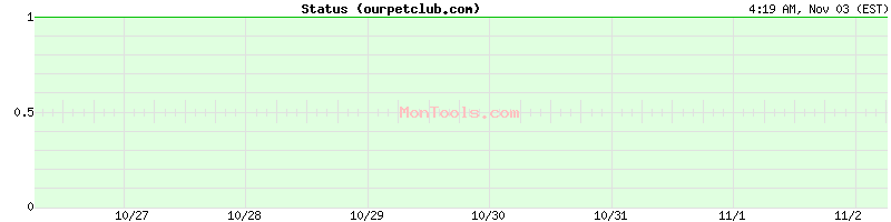 ourpetclub.com Up or Down