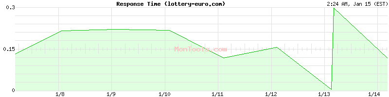 lottery-euro.com Slow or Fast