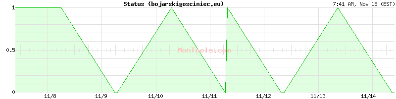 bojarskigosciniec.eu Up or Down