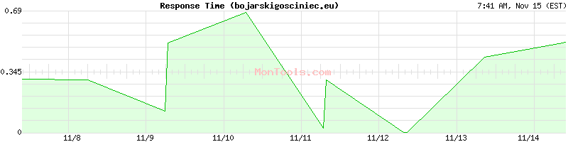 bojarskigosciniec.eu Slow or Fast