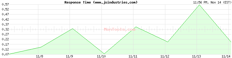 www.jsindustries.com Slow or Fast