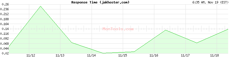 jakhoster.com Slow or Fast