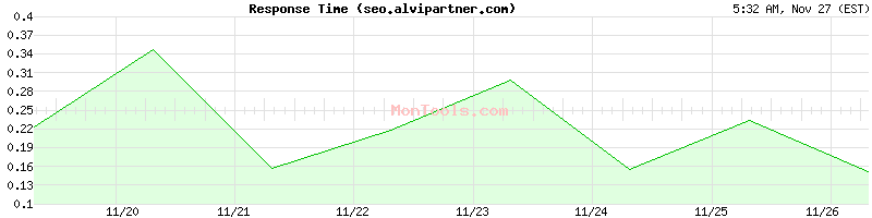 seo.alvipartner.com Slow or Fast