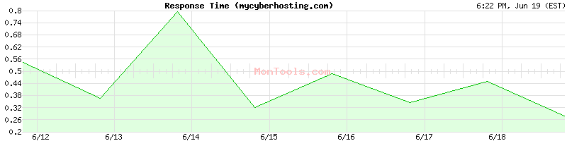mycyberhosting.com Slow or Fast