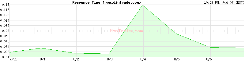 www.diytrade.com Slow or Fast