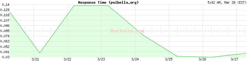 poibella.org Slow or Fast