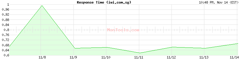 iwi.com.sg Slow or Fast