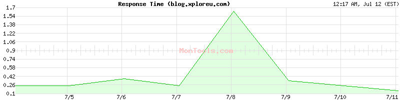 blog.xploreu.com Slow or Fast