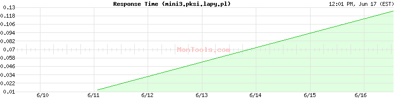 mini3.pksi.lapy.pl Slow or Fast
