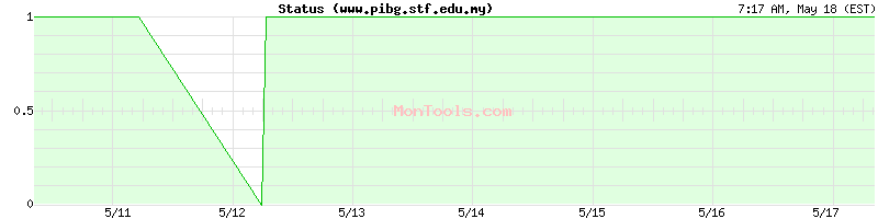 www.pibg.stf.edu.my Up or Down